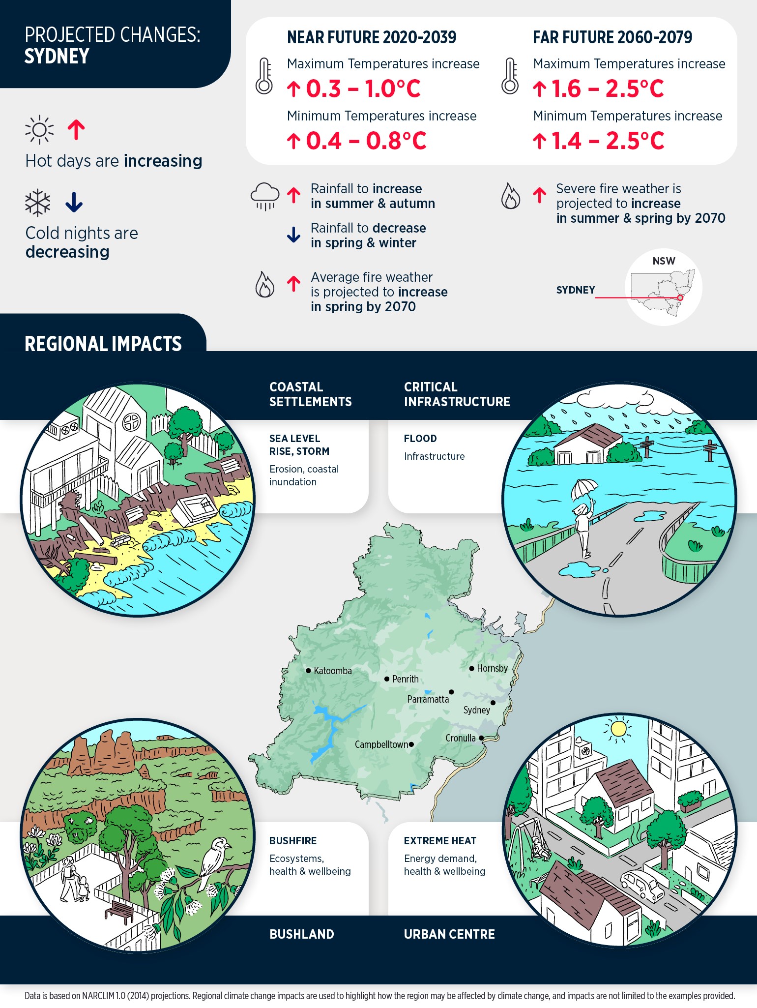 How Metropolitan Sydney is affected by climate change, Adapt NSW