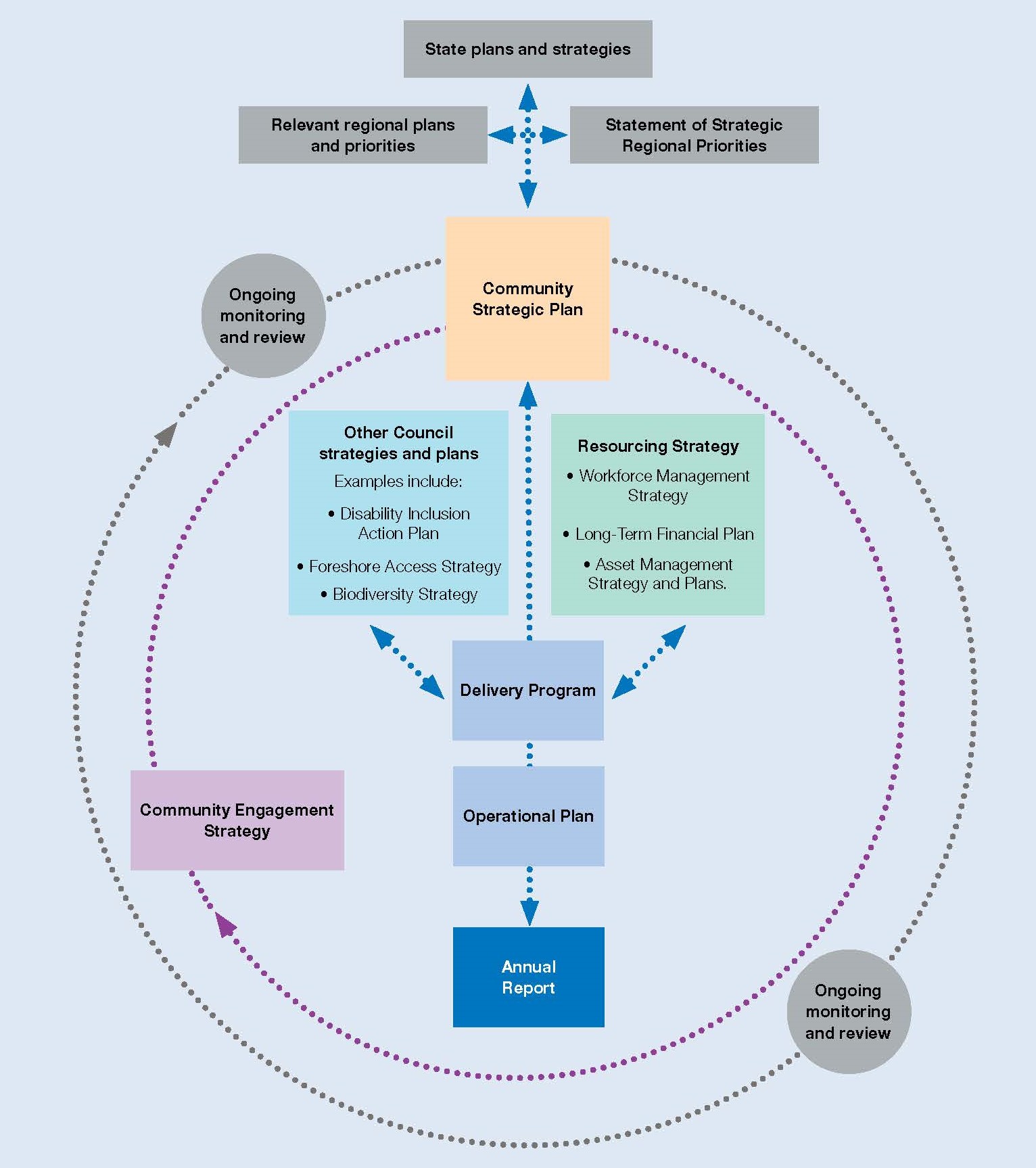 Diagram of the Integrated Planning and Reporting framework
