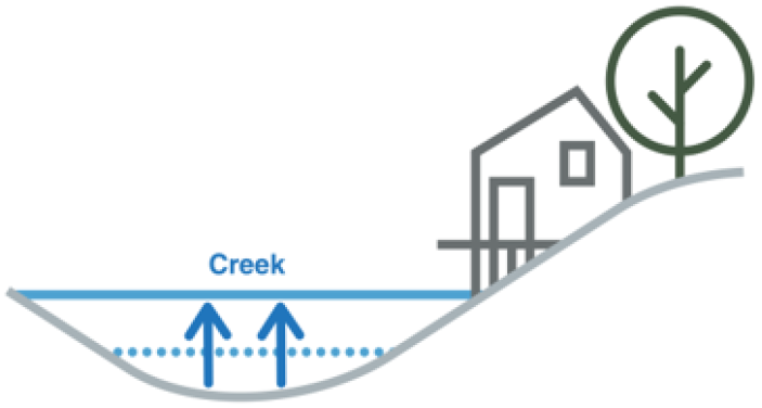 Mainstream flooding diagram