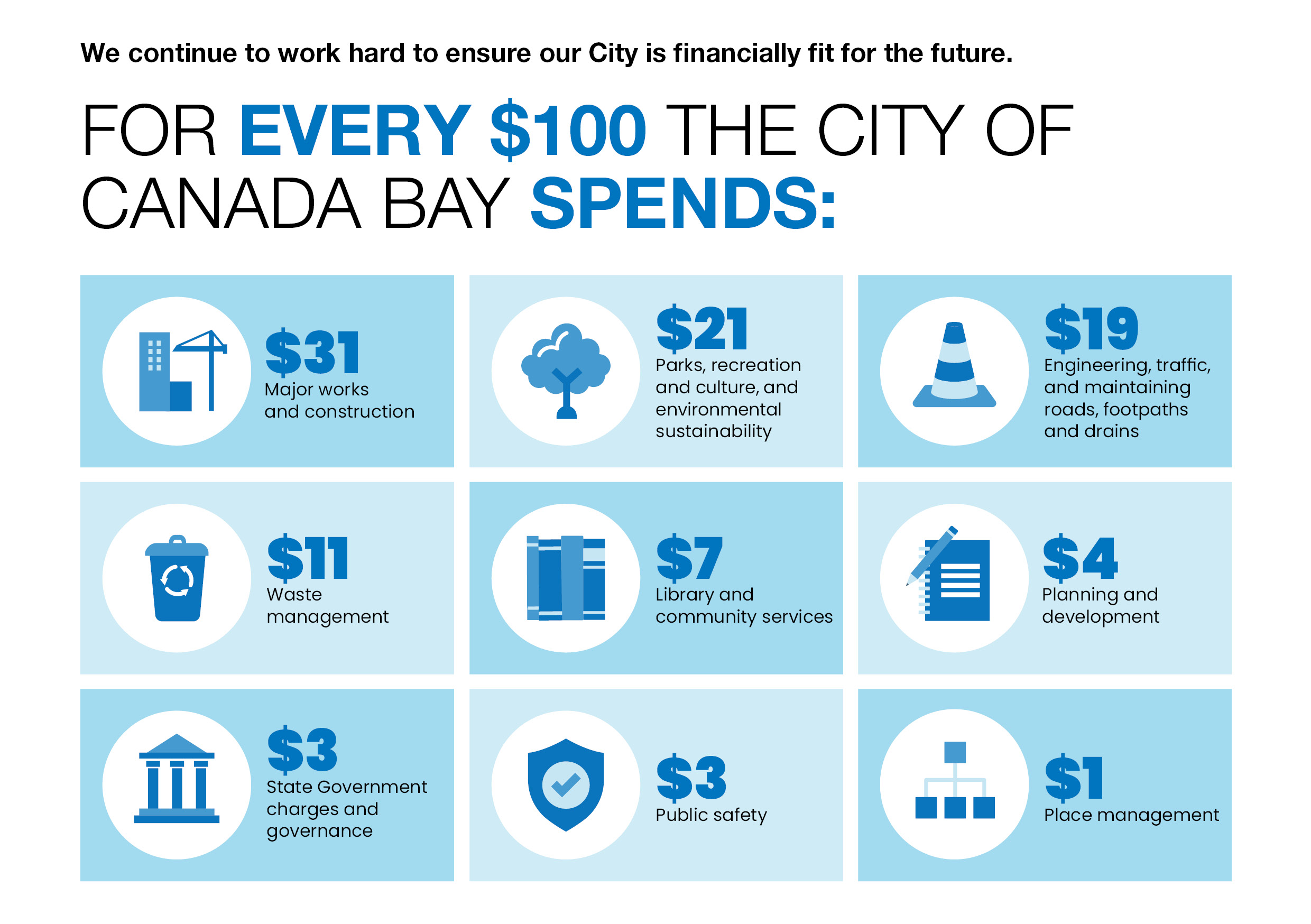 How Council spends every 100 dollars